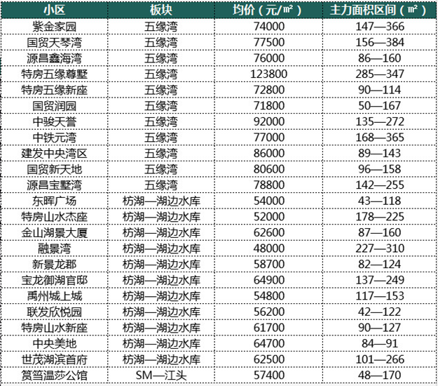 厦门6大区域、100个小区房价对比！最"抗跌"不是岛内！竟是它...——九房网