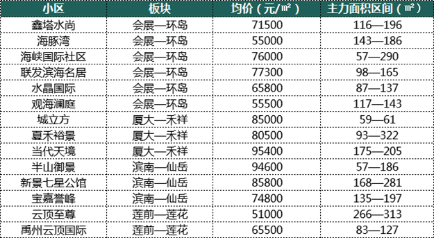 厦门6大区域、100个小区房价对比！最"抗跌"不是岛内！竟是它...——九房网