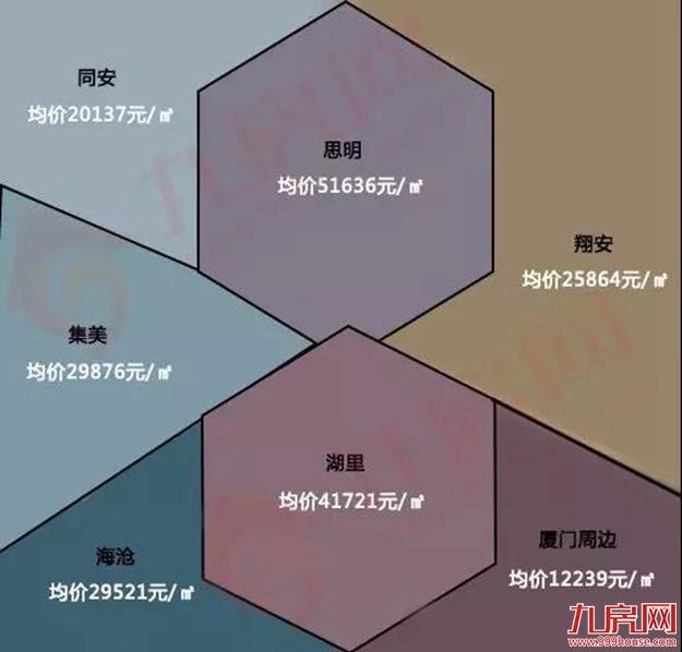 厦门6大区域、100个小区房价对比！最"抗跌"不是岛内！竟是它...——九房网