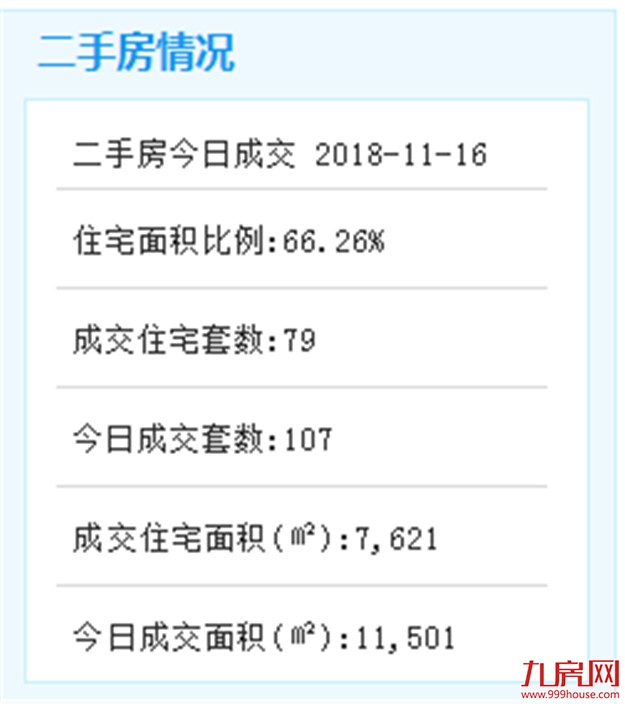 11月16日厦门二手住宅成交65套——九房网