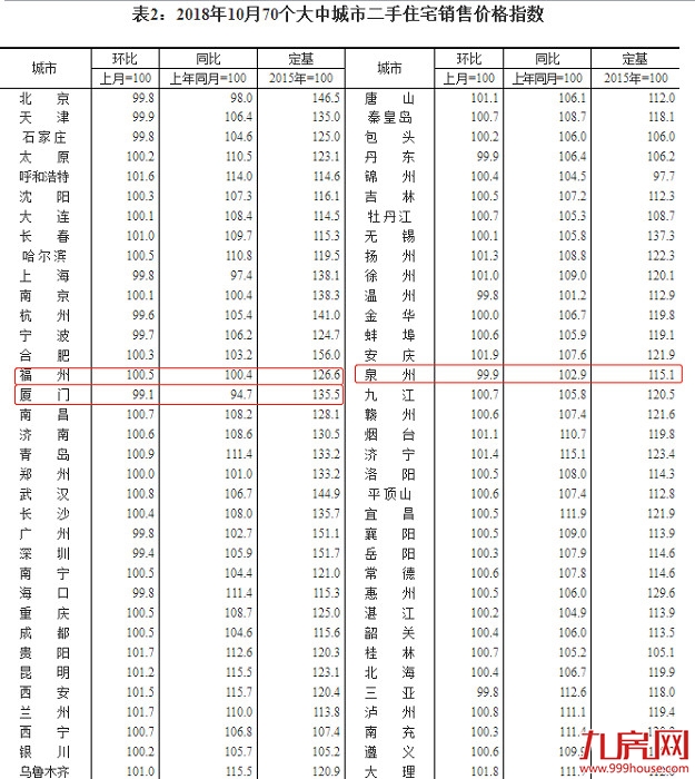 连降19个月！10月厦门二手住宅价格环降0.9%！降幅第一！——九房网
