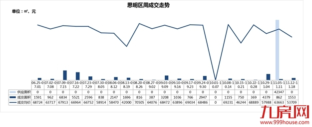 逆市突围!新房成交量价继续下滑,这个板块房价居然上涨16%!——九房网 逆市突围!新房成交量价继续下滑,这个板块房价居然上涨16%!——九房网