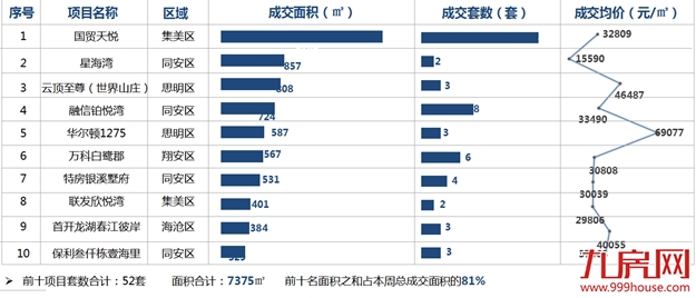 逆市突围!新房成交量价继续下滑,这个板块房价居然上涨16%!——九房网 逆市突围!新房成交量价继续下滑,这个板块房价居然上涨16%!——九房网