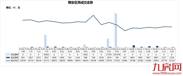 逆市突围!新房成交量价继续下滑,这个板块房价居然上涨16%!——九房网 逆市突围!新房成交量价继续下滑,这个板块房价居然上涨16%!——九房网