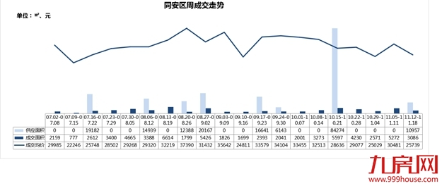 逆市突围!新房成交量价继续下滑,这个板块房价居然上涨16%!——九房网 逆市突围!新房成交量价继续下滑,这个板块房价居然上涨16%!——九房网