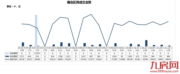 逆市突围!新房成交量价继续下滑,这个板块房价居然上涨16%!——九房网 逆市突围!新房成交量价继续下滑,这个板块房价居然上涨16%!——九房网