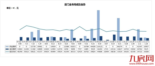 逆市突围!新房成交量价继续下滑,这个板块房价居然上涨16%!——九房网 逆市突围!新房成交量价继续下滑,这个板块房价居然上涨16%!——九房网