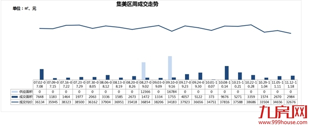 逆市突围!新房成交量价继续下滑,这个板块房价居然上涨16%!——九房网 逆市突围!新房成交量价继续下滑,这个板块房价居然上涨16%!——九房网