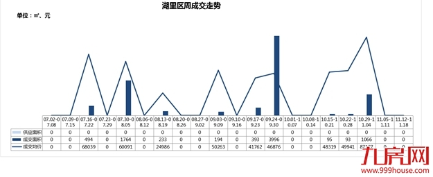 逆市突围!新房成交量价继续下滑,这个板块房价居然上涨16%!——九房网 逆市突围!新房成交量价继续下滑,这个板块房价居然上涨16%!——九房网