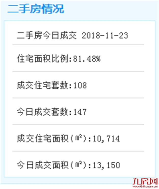11月22日厦门二手住宅成交76套——九房网