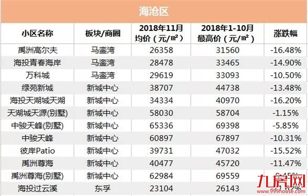 触目惊心！厦门二手房"站岗"大排名！平均跌幅超10%！降得最多的是…——九房网
