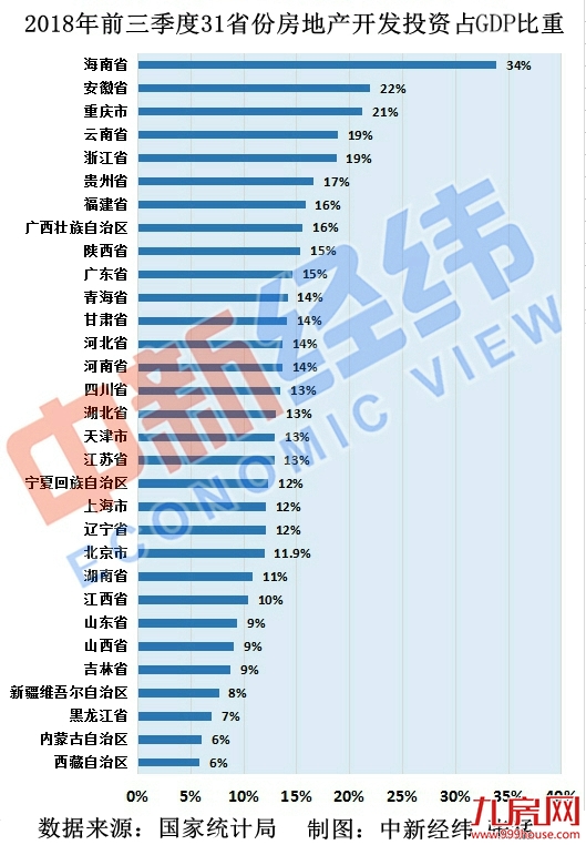31省份“经济对房地产依赖度”排名：这个地方最高——九房网