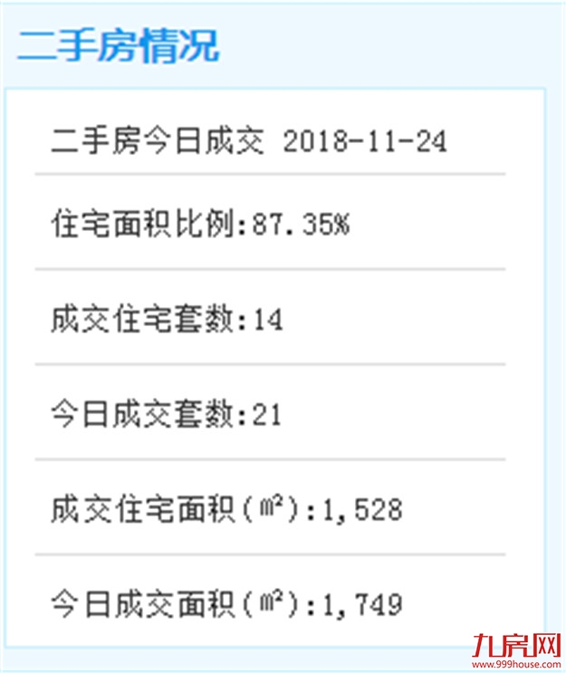 11月23日厦门二手住宅成交105套——九房网