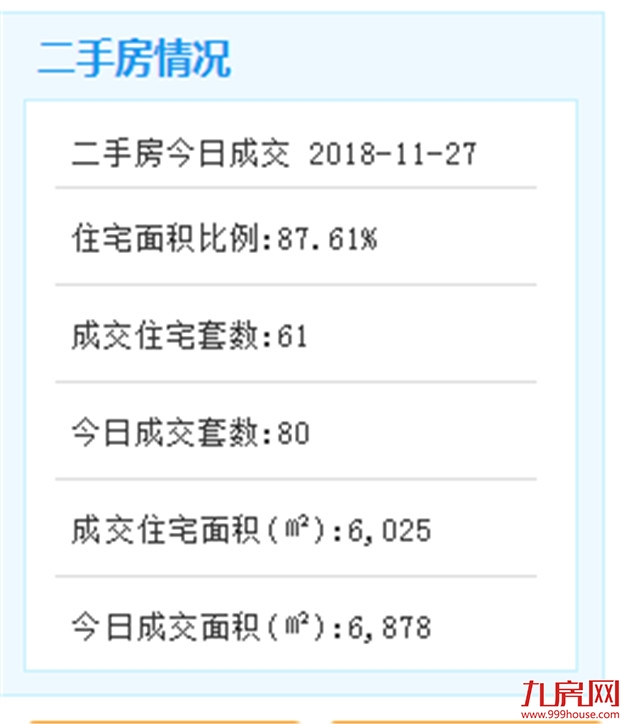 11月26日厦门二手住宅成交74套——九房网