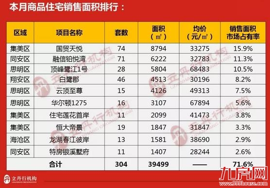 11月厦门住宅价格上涨10%,卖得最好的项目是……——九房网 11月厦门住宅价格上涨10%,卖得最好的项目是……——九房网