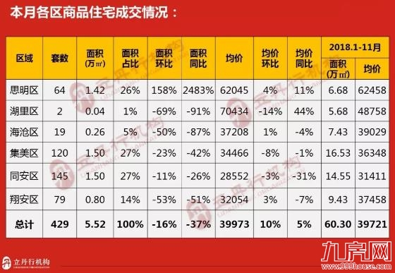 11月厦门住宅价格上涨10%,卖得最好的项目是……——九房网 11月厦门住宅价格上涨10%,卖得最好的项目是……——九房网