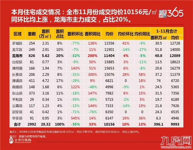 漳州楼市11月均价上涨 县城成市场成交主力——九房网