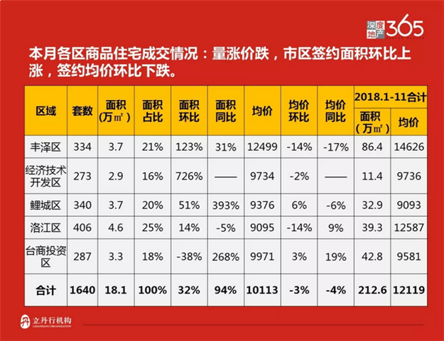 重磅！11月泉州五区住宅成交数据出炉 成交前三的是.......——九房网