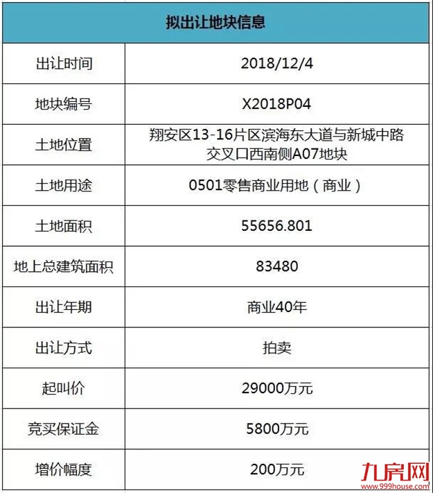 定了！首创集团竞得翔安地块 将造奥特莱斯落地澳头小镇!——九房网