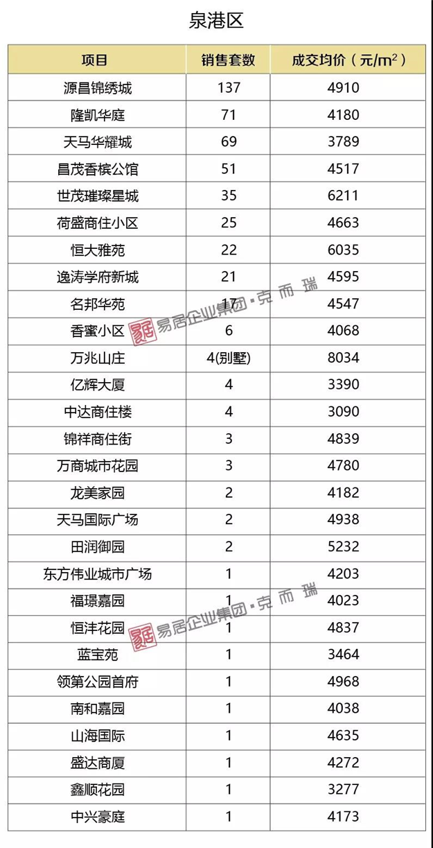 最高20309元/㎡！11月大泉州新房价格一览表——九房网