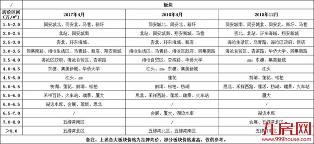 厦门首份二手房板块梯度表曝光！性价比最高的是...——九房网
