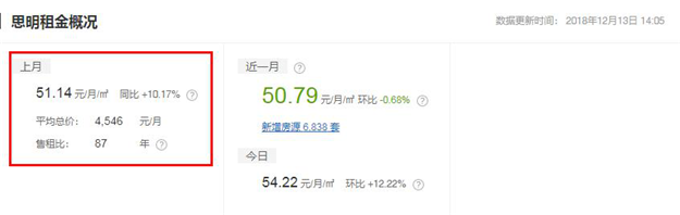环降1.23%！终于，厦门连房租都开始跌了！(附各区房租最新参考价)——九房网
