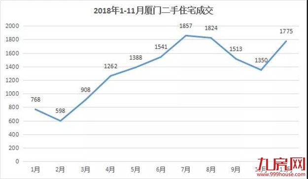 单日最高！单月或破两千套！厦门二手住宅成交翘尾！有房东坐地起价…——九房网