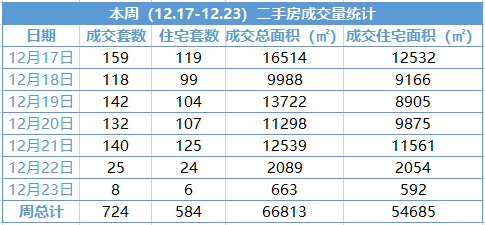 12.17-12.23厦门二手住宅成交584套 环比上涨17%——九房网