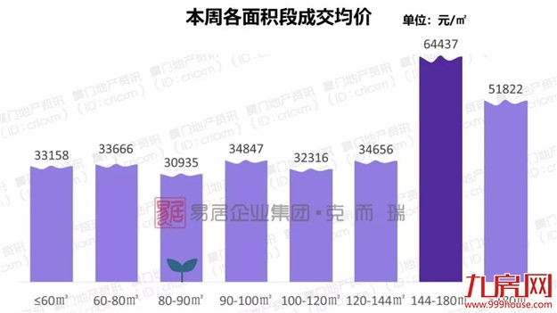 上周厦门写字楼环比上涨208910.8%，二手房客户入市意愿增强——九房网
