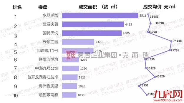 上周厦门写字楼环比上涨208910.8%，二手房客户入市意愿增强——九房网