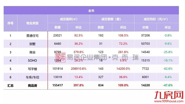上周厦门写字楼环比上涨208910.8%，二手房客户入市意愿增强——九房网