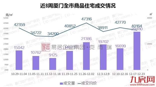 上周厦门写字楼环比上涨208910.8%，二手房客户入市意愿增强——九房网