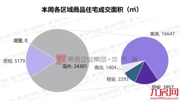 上周厦门写字楼环比上涨208910.8%，二手房客户入市意愿增强——九房网
