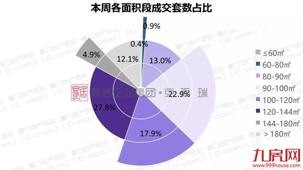 上周厦门写字楼环比上涨208910.8%，二手房客户入市意愿增强——九房网