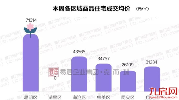 上周厦门写字楼环比上涨208910.8%，二手房客户入市意愿增强——九房网