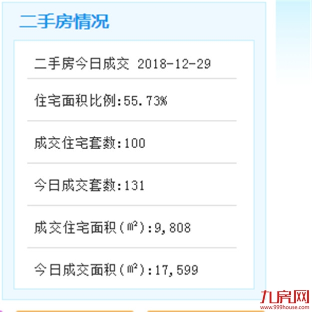 12月27日厦门二手住宅成交115套——九房网