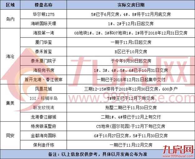近6000套！年底厦门迎来交付潮，二手竞争更残酷了！——九房网