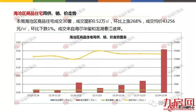 环比上涨26%！上周厦门一手住宅成交285套！创半年新高！——九房网