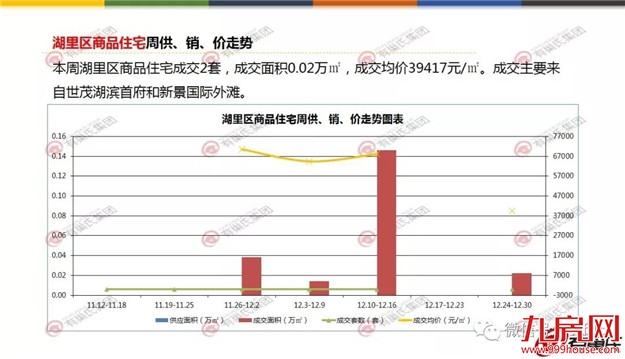 环比上涨26%！上周厦门一手住宅成交285套！创半年新高！——九房网
