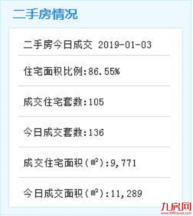 1月3日厦门二手住宅成交109套——九房网