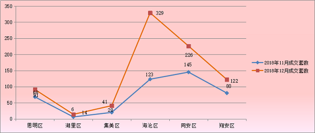外来房企抢滩，10强排位巨变！2018厦门楼市年度榜单公布——九房网