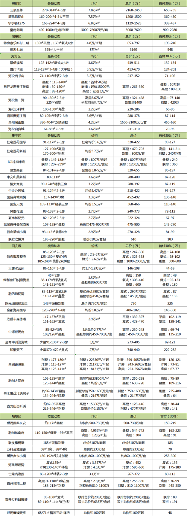 厦门房产,厦门房地产,厦门新房,九房网,厦门房产