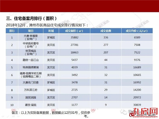 漳州2018年12月房价创全年新低——九房网
