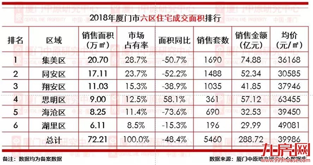 五年成交新低！新房跌破万套，二手房上演"过山车"式成交！——九房网