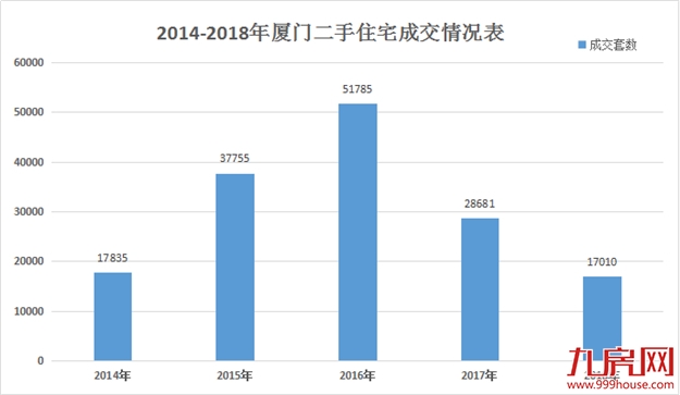 五年成交新低！新房跌破万套，二手房上演"过山车"式成交！——九房网