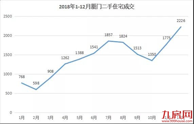 五年成交新低！新房跌破万套，二手房上演"过山车"式成交！——九房网