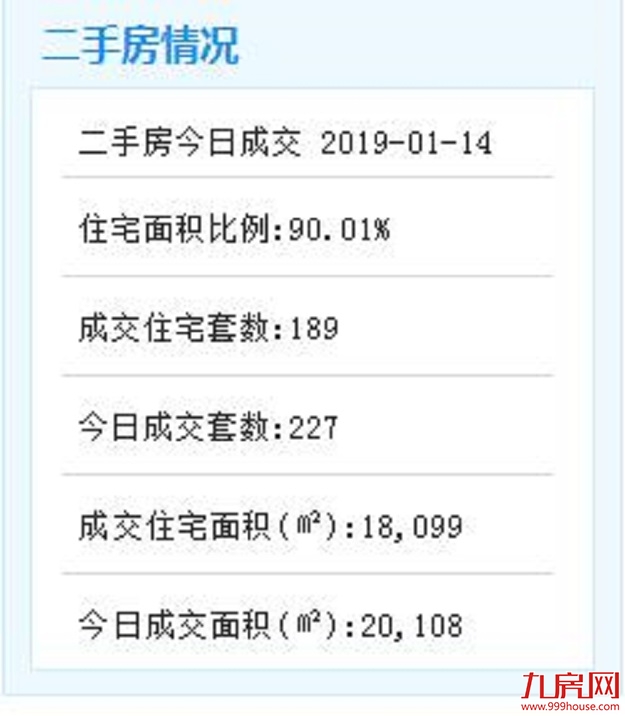 1月14日厦门二手住宅成交189套——九房网