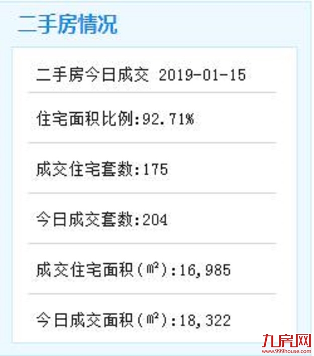 1月14日厦门二手住宅成交189套——九房网