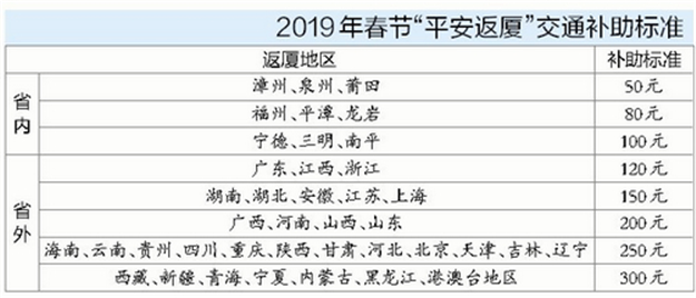 外地职工节后返厦最高补贴三百元 申报平台3月26日开通——九房网