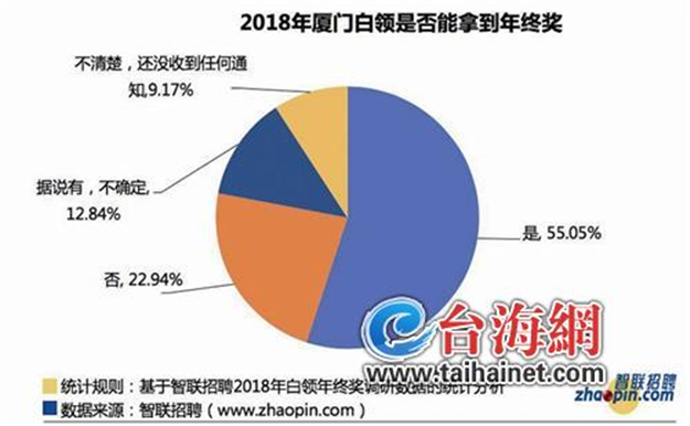 厦门白领今年人均7881元年终奖 排名全国第七——九房网